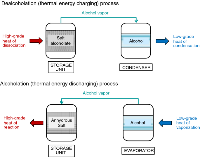 Reversible Formation Of Alcohol Solvates And Their Potential Use For Heat Storage Springerlink