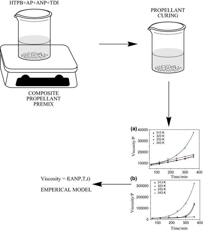Influence Of The Addition Of Aluminium Nanoparticles On Thermo Rheological Properties Of Hydroxyl Terminated Polybutadiene Based Composite Propellant And Empirical Modelling Springerlink