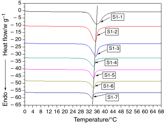 Capric Acid Intercalated Diatomite As Form Stable Composite Phase Change Material For Thermal Energy Storage Springerlink