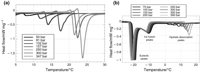 A Review On The Application Of Differential Scanning Calorimetry Dsc To Petroleum Products Springerlink