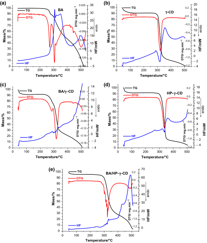 Betulonic Acid Cyclodextrins Inclusion Complexes Springerlink