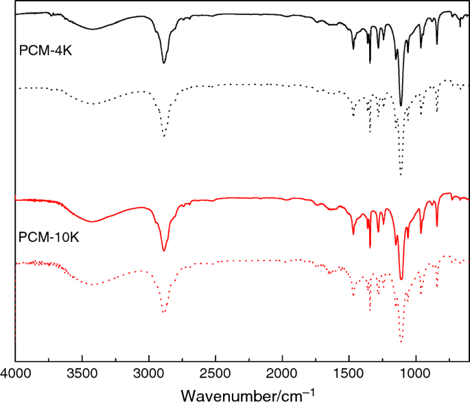 Facile Preparation Of Polyethylene Glycol Wood Flour Composites As Form Stable Phase Change Materials For Thermal Energy Storage Springerlink