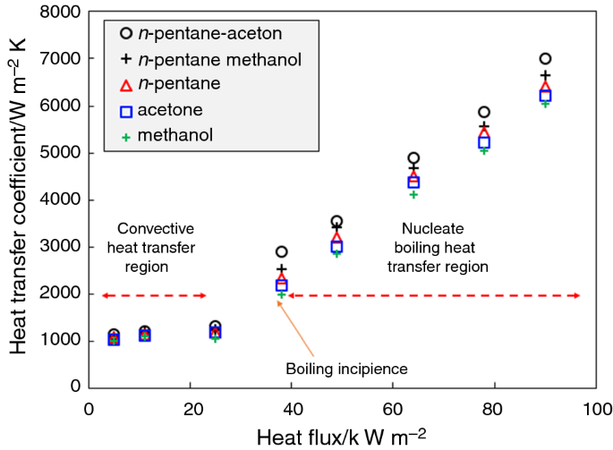 Thermal evaluation of a heat pipe working with n-pentane-acetone and  n-pentane-methanol binary mixtures | SpringerLink