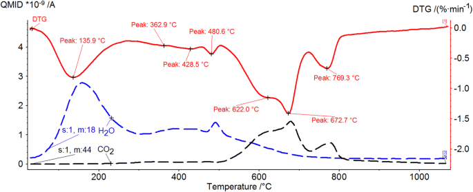 Characterization Of 40 Year Old Calcium Silicate Pastes By Thermal Methods And Other Techniques Springerlink