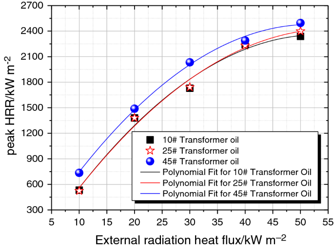 Burning Process And Fire Characteristics Of Transformer Oil Springerlink