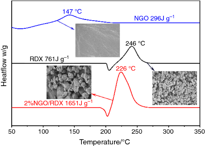 Preparation And Thermal Decomposition Properties Of Nitrated Graphene Oxide Ngo Rdx Nano Energetic Composites Springerlink