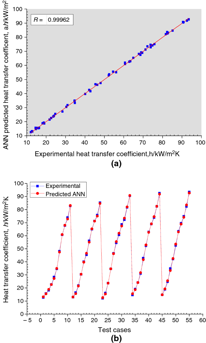 Experimental Investigation And Optimization Of Pool Boiling Heat Transfer Enhancement Over Graphene Coated Copper Surface Springerlink