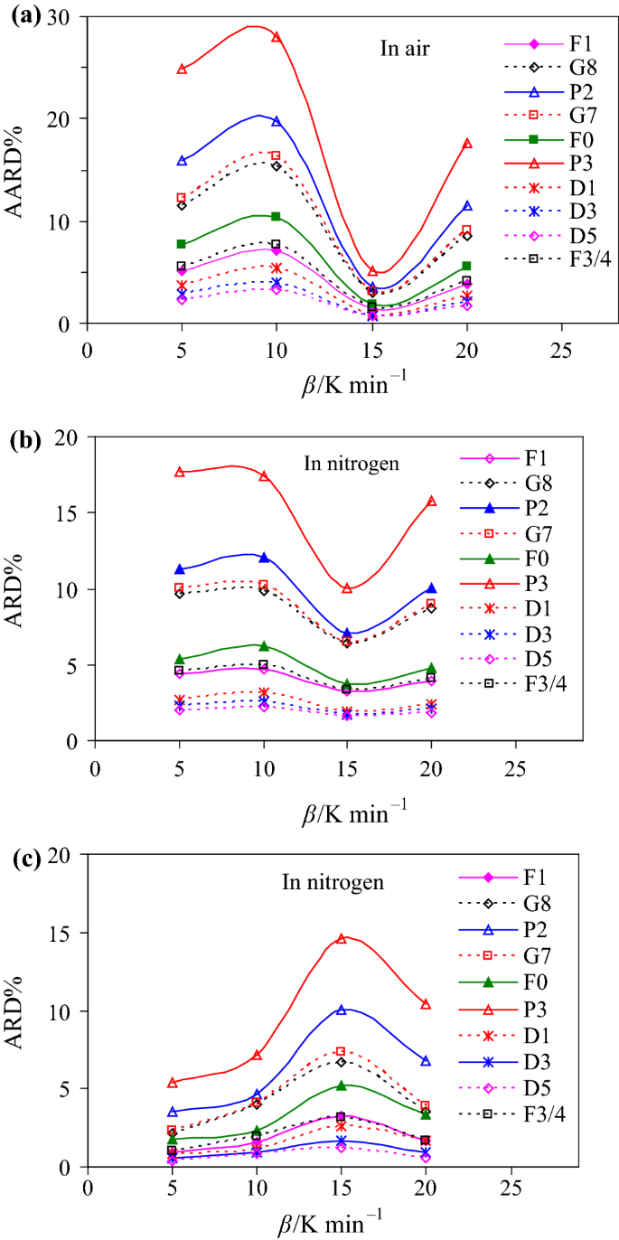 Isoconversional Kinetic Analysis Of Thermal Decomposition Of 1 Butyl 3 Methylimidazolium Hexafluorophosphate Under Inert Nitrogen And Oxidative Air Atmospheres Springerlink