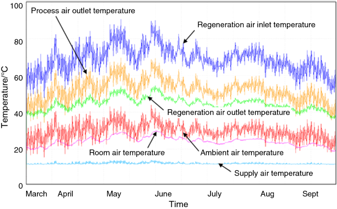 trnsys newtemp function