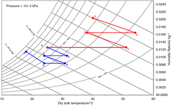 A Review On Use Of Trnsys As Simulation Tool In Performance Prediction Of Desiccant Cooling Cycle Springerlink
