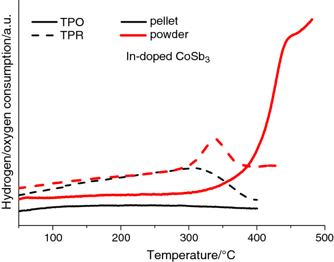 Application Of Tpo Tpr Methods In Oxidation Investigations Of Cosb 3 And Mg 2 Si Thermoelectrics With And Without A Protective Coating Of Black Glass Springerlink