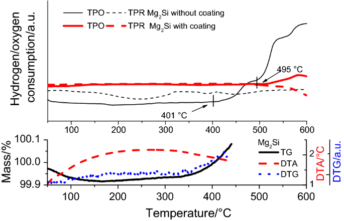 Application Of Tpo Tpr Methods In Oxidation Investigations Of Cosb 3 And Mg 2 Si Thermoelectrics With And Without A Protective Coating Of Black Glass Springerlink