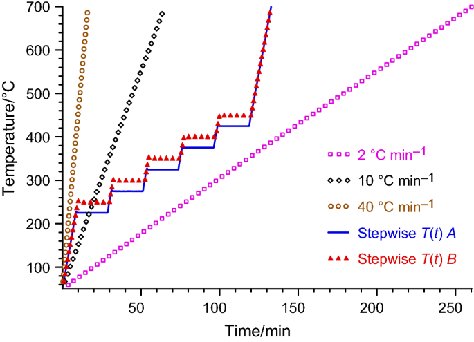 Non Isothermal Kinetics Best Fitting Empirical Models Instead Of Model Free Methods Springerlink