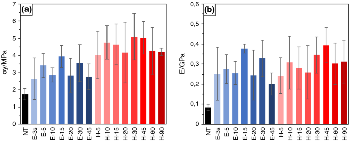 Effects Of Thermal Annealing And Solvent Induced Crystallization On The Structure And Properties Of Poly Lactic Acid Microfibres Produced By High Speed Electrospinning Springerlink