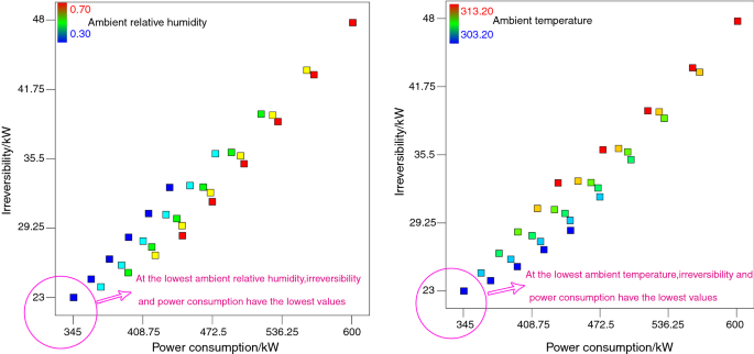 Improving Performance Of Ahu Using Exhaust Air Potential By Applying Exergy Analysis Springerlink