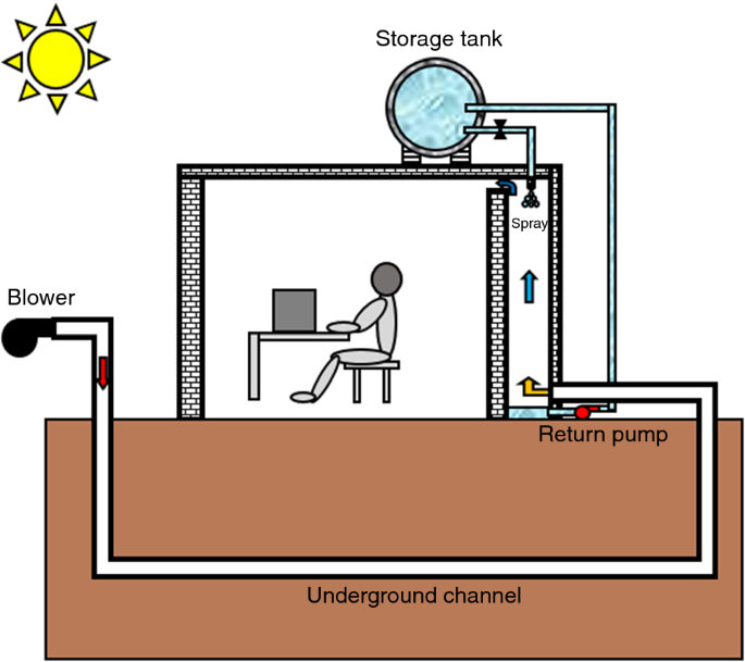 Performance analysis of an integrated cooling system consisted of earth-to-air  heat exchanger (EAHE) and water spray channel | SpringerLink