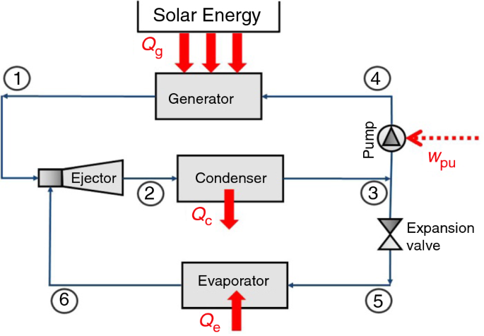 Performance of ejector refrigeration cycle based on solar energy working  with various refrigerants | SpringerLink