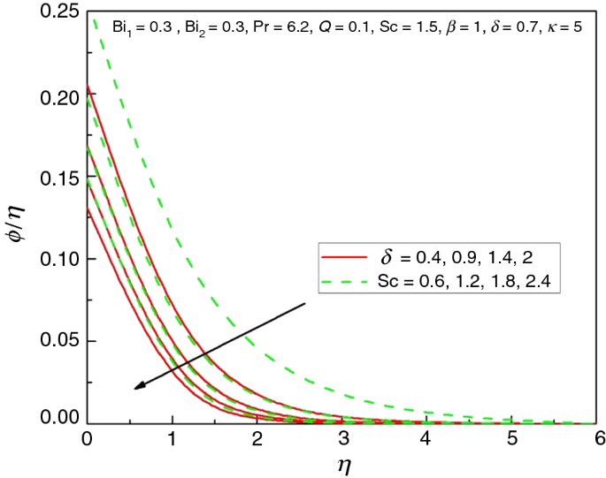 Exponential Space Dependent Heat Generation Impact On Mhd Convective Flow Of Casson Fluid Over A Curved Stretching Sheet With Chemical Reaction Springerlink Exponential Space Dependent Heat Generation Impact On Mhd Convective Flow Of Casson Fluid Over A Curved Stretching Sheet With Chemical Reaction Springerlink