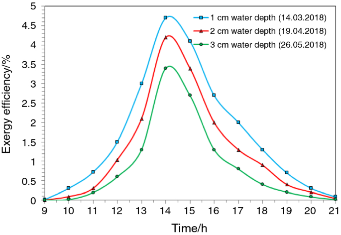 Energy Exergy Economic And Enviro Economic 4e Analysis Of Gravel Coarse Aggregate Sensible Heat Storage Assisted Single Slope Solar Still Springerlink
