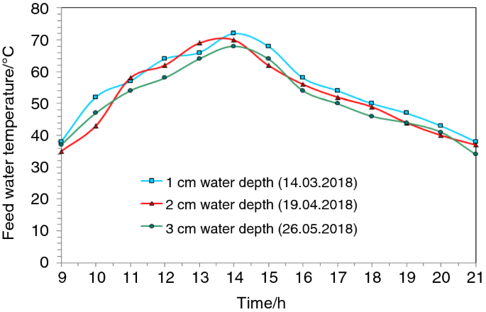 Energy Exergy Economic And Enviro Economic 4e Analysis Of Gravel Coarse Aggregate Sensible Heat Storage Assisted Single Slope Solar Still Springerlink