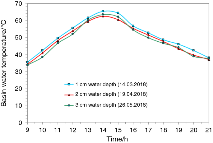 Energy Exergy Economic And Enviro Economic 4e Analysis Of Gravel Coarse Aggregate Sensible Heat Storage Assisted Single Slope Solar Still Springerlink