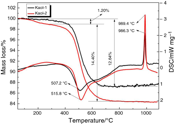 Thermal Behaviors And Kinetic Analysis Of Two Natural Kaolinite Samples Selected From Qingshuihe Region In Inner Mongolia In China Springerlink Thermal Behaviors And Kinetic Analysis Of Two Natural Kaolinite Samples Selected From Qingshuihe Region In Inner Mongolia In China Springerlink