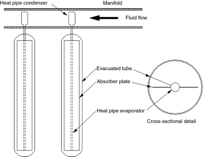 An up-to-date review on evacuated tube solar collectors | SpringerLink