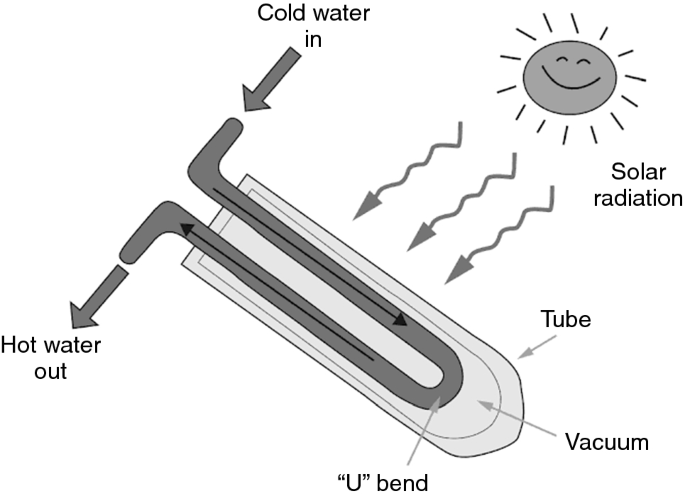 evacuated tube solar collectors