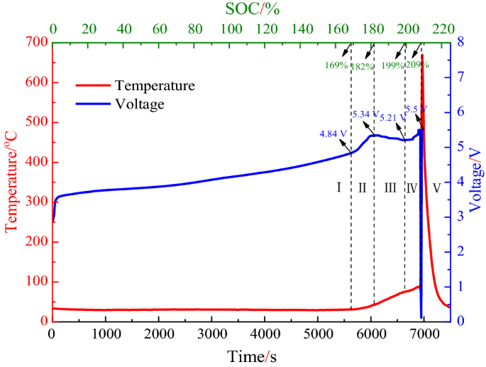 Thermal runaway induced by dynamic overcharge of lithium-ion batteries  under different environmental conditions | SpringerLink