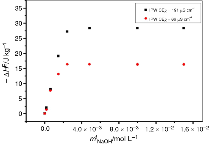 Water Perturbed By Cellophane Comparison Of Its Physicochemical Properties With Those Of Water Perturbed With Cotton Wool Or Nafion Springerlink