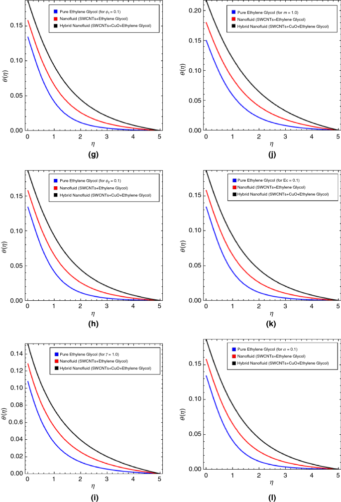 Numerical Study Of Newtonian Heating In Flow Of Hybrid Nanofluid Swcnts Cuo Ethylene Glycol Past A Curved Surface With Viscous Dissipation Springerlink Numerical Study Of Newtonian Heating In Flow Of Hybrid Nanofluid Swcnts Cuo Ethylene Glycol Past A Curved Surface With Viscous Dissipation Springerlink