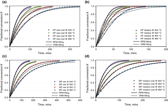 Gasification Of Chars From Tetralin Liquefaction Of 1 5 G Cm 3 Carbon Rich Residues Derived From Waste Coal Fines In South Africa Springerlink Gasification Of Chars From Tetralin Liquefaction Of 1 5 G Cm 3 Carbon Rich Residues Derived From Waste Coal Fines In South Africa Springerlink