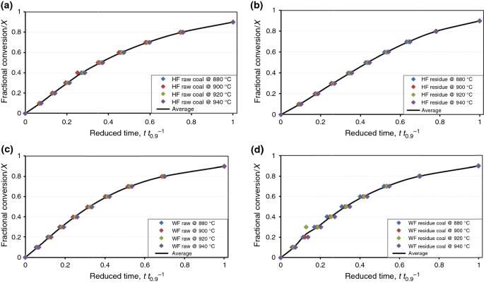 Gasification Of Chars From Tetralin Liquefaction Of 1 5 G Cm 3 Carbon Rich Residues Derived From Waste Coal Fines In South Africa Springerlink Gasification Of Chars From Tetralin Liquefaction Of 1 5 G Cm 3 Carbon Rich Residues Derived From Waste Coal Fines In South Africa Springerlink