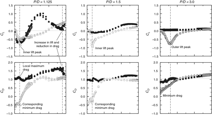 Analysis Of Flow Characteristics Of Two Circular Cylinders In Cross Flow With Varying Reynolds Number A Review Springerlink