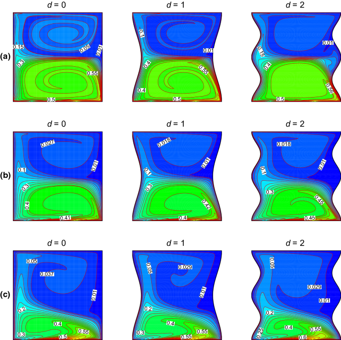 Thermosolutal Discharge Of Double Diffusion Mixed Convection Flow With Brownian Motion Of Nanoparticles In A Wavy Chamber Springerlink