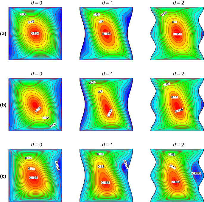 Thermosolutal Discharge Of Double Diffusion Mixed Convection Flow With Brownian Motion Of Nanoparticles In A Wavy Chamber Springerlink