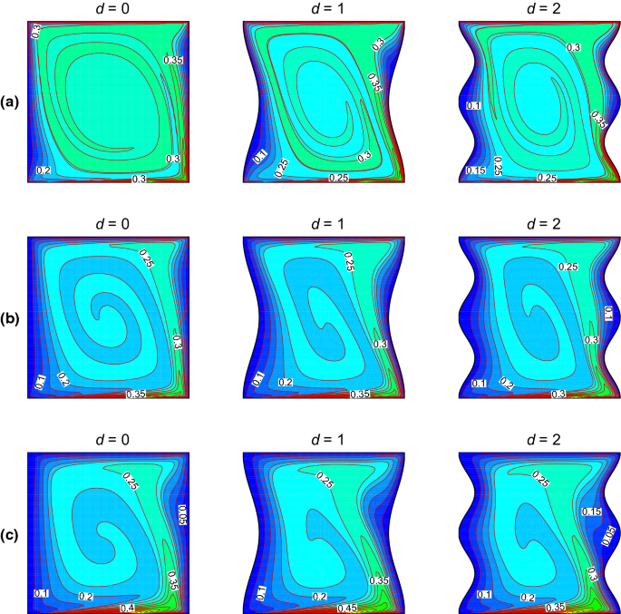 Thermosolutal Discharge Of Double Diffusion Mixed Convection Flow With Brownian Motion Of Nanoparticles In A Wavy Chamber Springerlink
