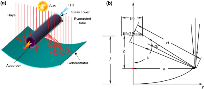 Thermal efficiency enhancement of parabolic trough collectors: a review |  SpringerLink