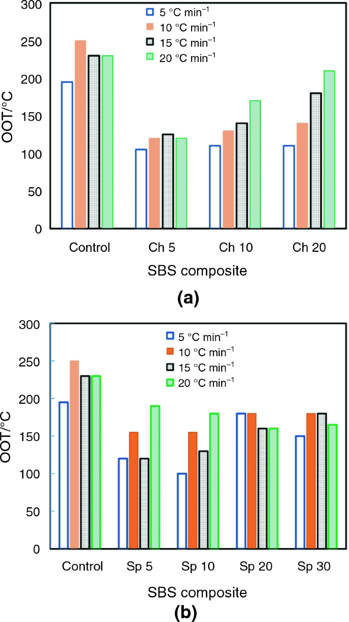 Stability effects of added biomass on microalgae styrene–butadiene–styrene  composites | Journal of Thermal Analysis and Calorimetry