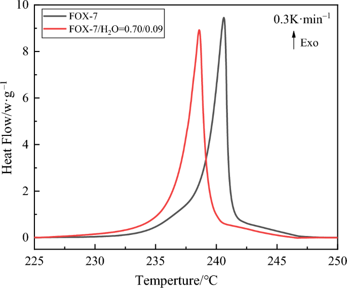 Effects of water on FOX-7 thermal decomposition: integrated ...