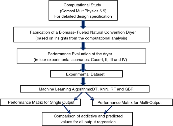 Computational and experimental analysis of a biomass-fueled natural ...