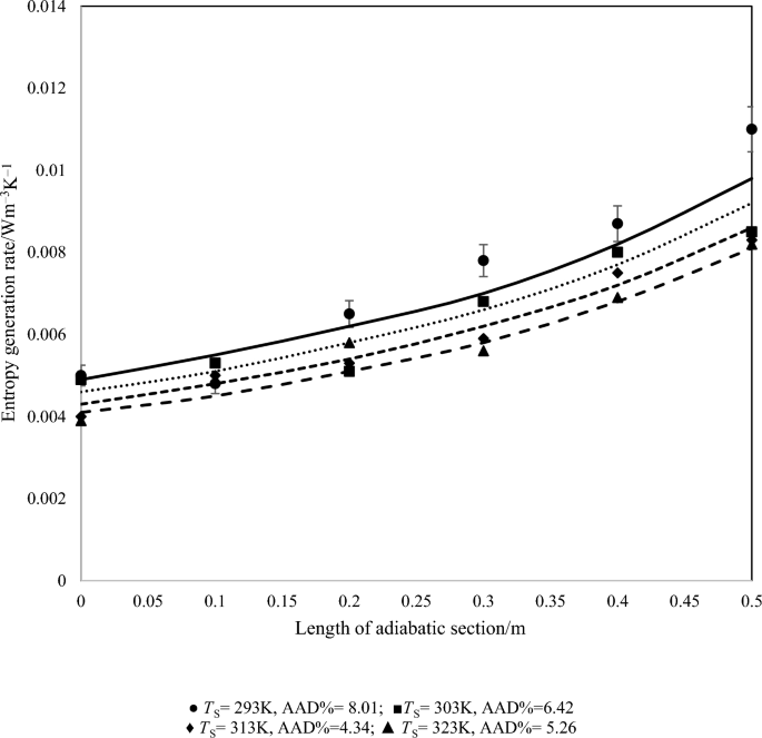 Thermodynamic analysis of entropy generation in thermosyphon heat pipes ...