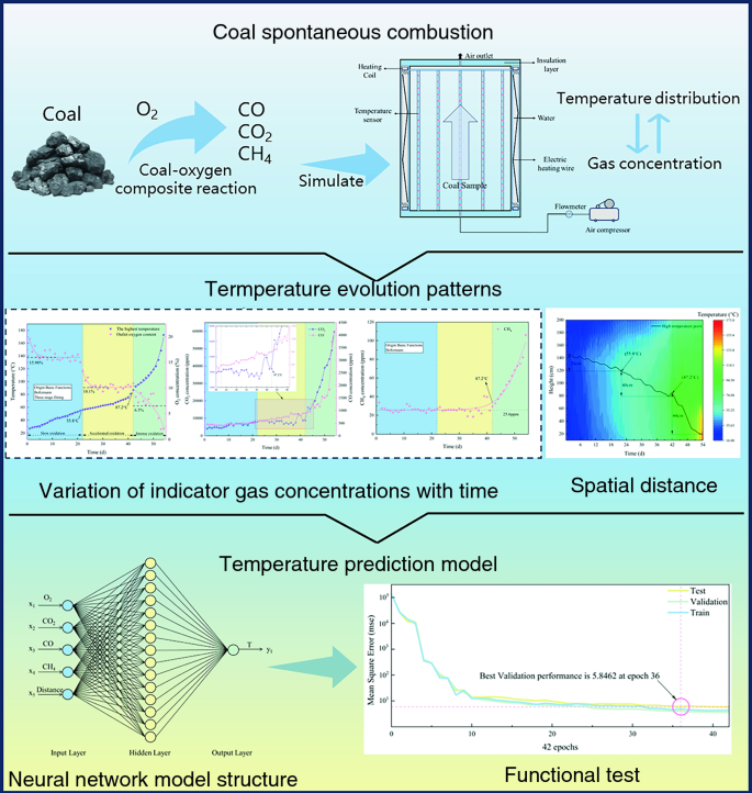 A prediction method for coal spontaneous combustion temperature by the ...