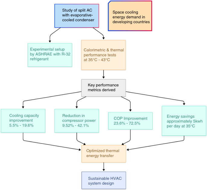 Thermodynamic and calorimetric evaluation of evaporative cooling ...