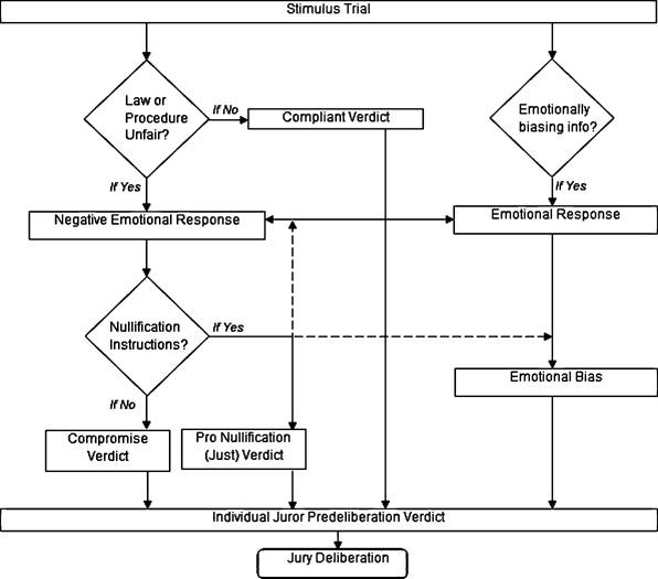 Chaos In The Courtroom Reconsidered Emotional Bias And Juror Nullification Springerlink