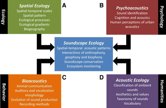 What is soundscape ecology? An introduction and overview of an emerging new  science | SpringerLink
