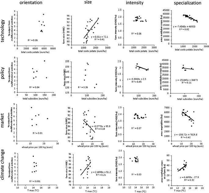 Scenarios Of Long Term Farm Structural Change For Application In Climate Change Impact Assessment Springerlink