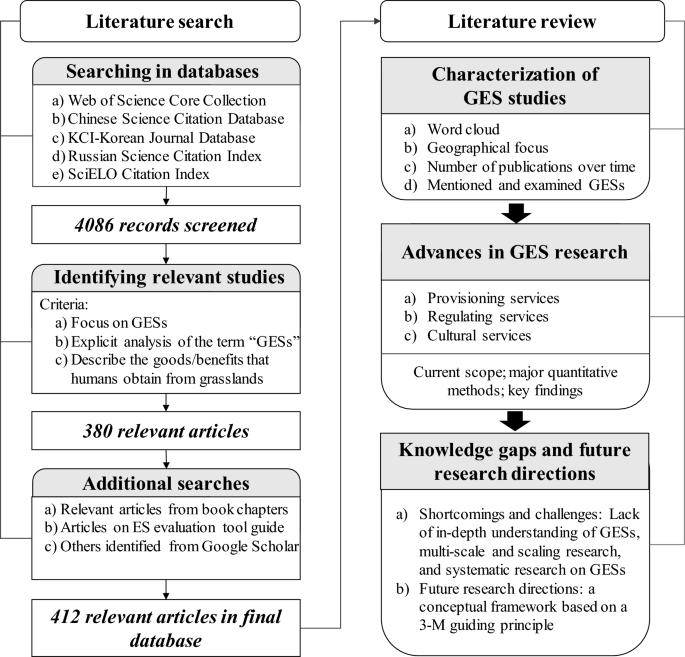 Grassland ecosystem services: a systematic review of research ...