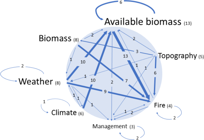 Exploring the key drivers of forest flammability in wet eucalypt ...