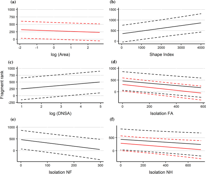 PDF) Bird species that occupy river edge in continuous forest tend to be less sensitive to forest fragmentation